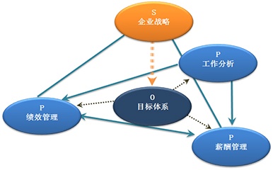 聚焦目標落地的考核激勵機制