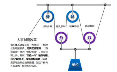 開發(fā)區(qū)人事體制機制改革整體解決方案